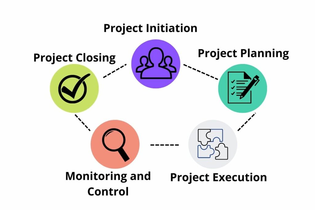 phases of the project management life cycle