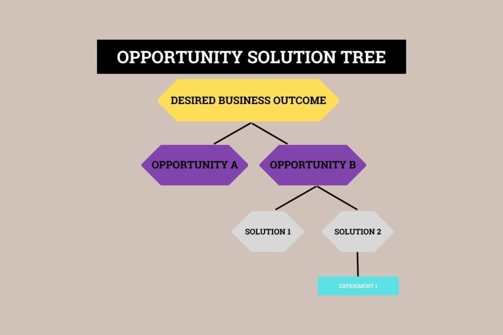 opportunity solution tree template
