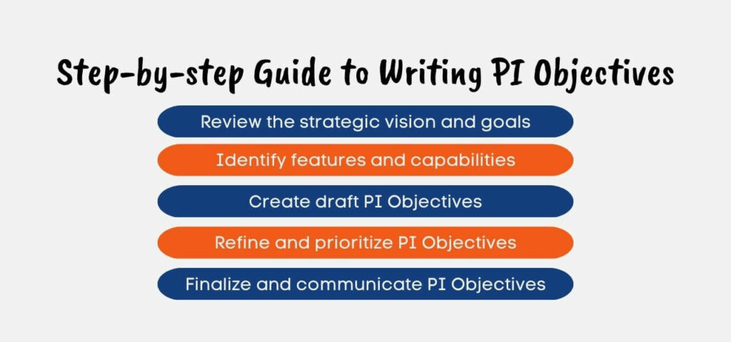 Step-By-Step Guide to Writing PI Objectives