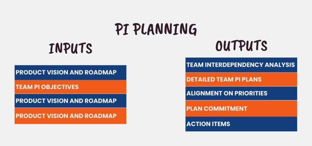 inputs and outputs of agile pi planning