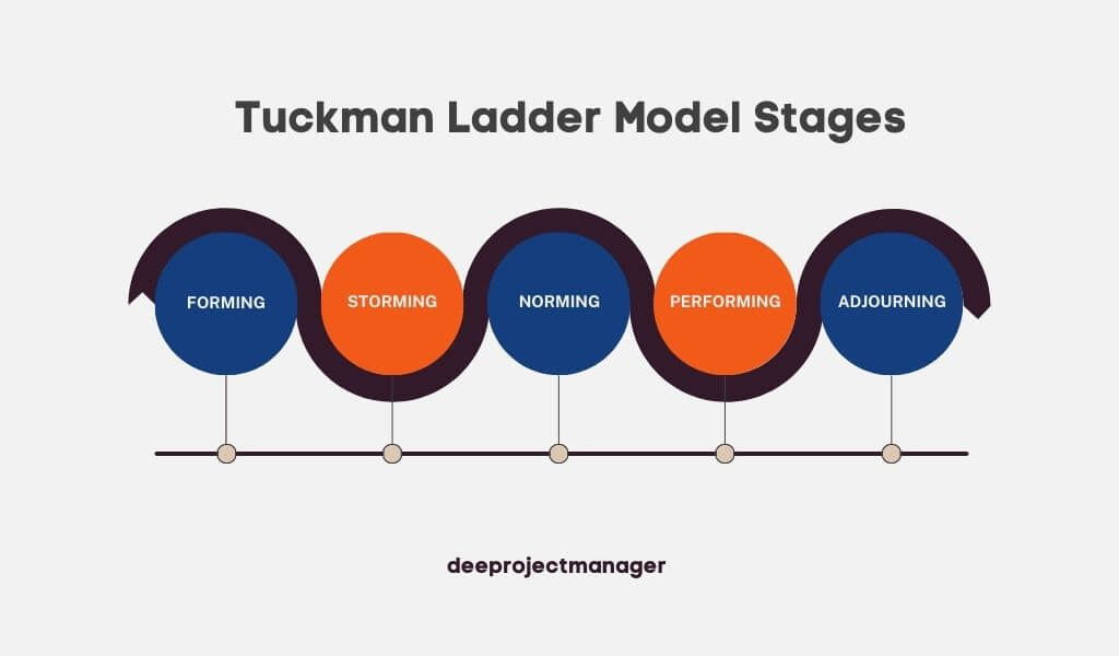Tuckman Ladder Model stages