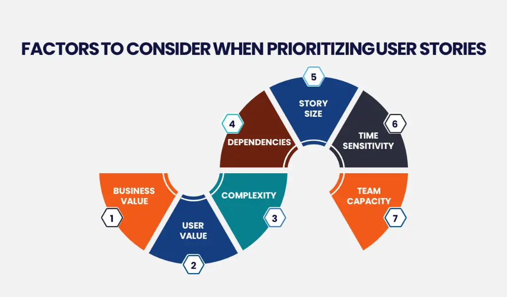 Factors Considered When Prioritizing User Stories