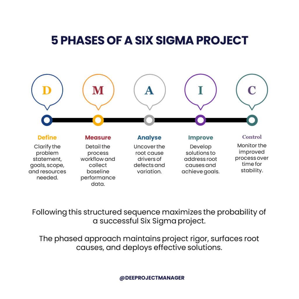 5 Phases of Six Sigma