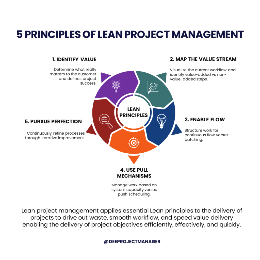 5 Principles of Lean Project Management