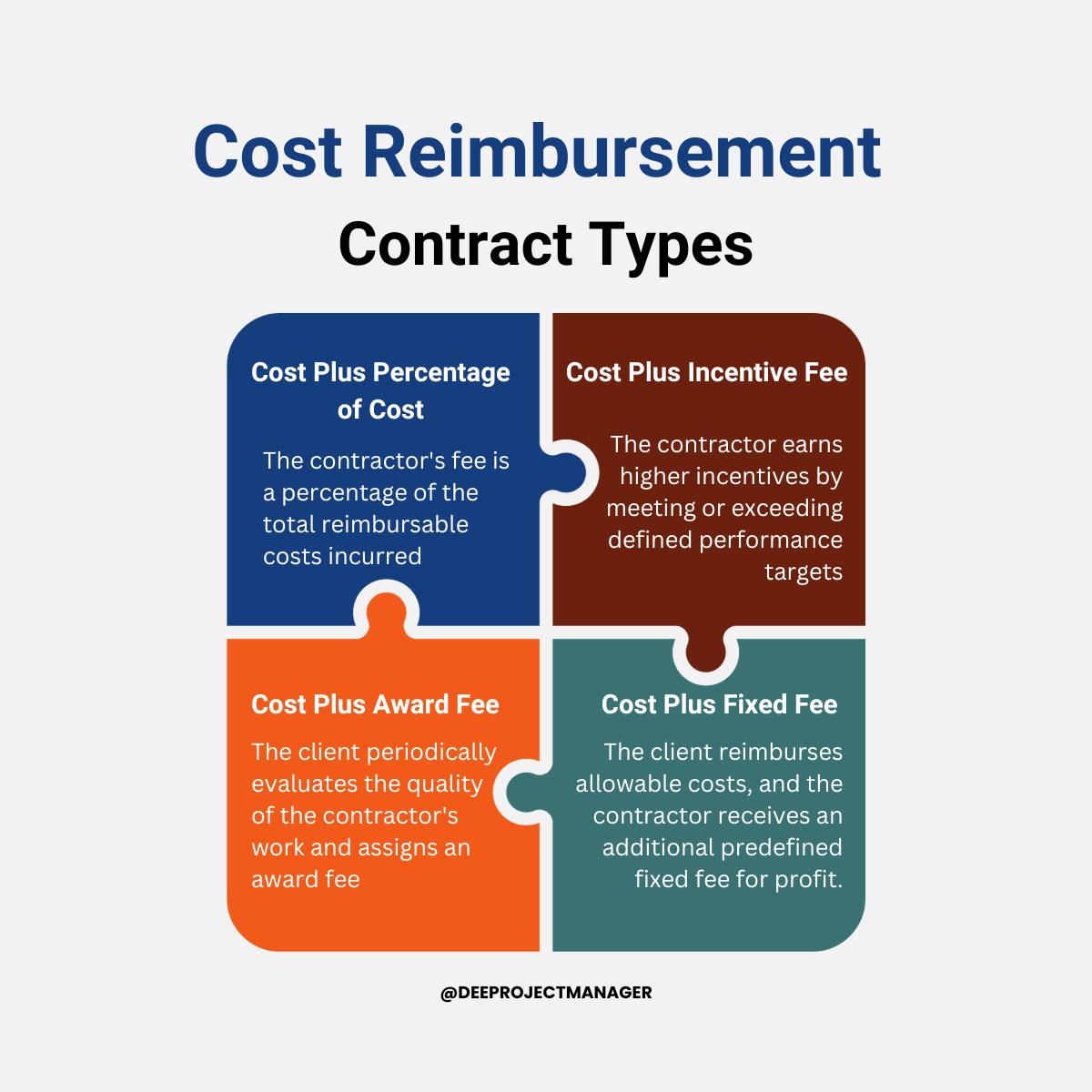 Cost Reimbursement Contract Types