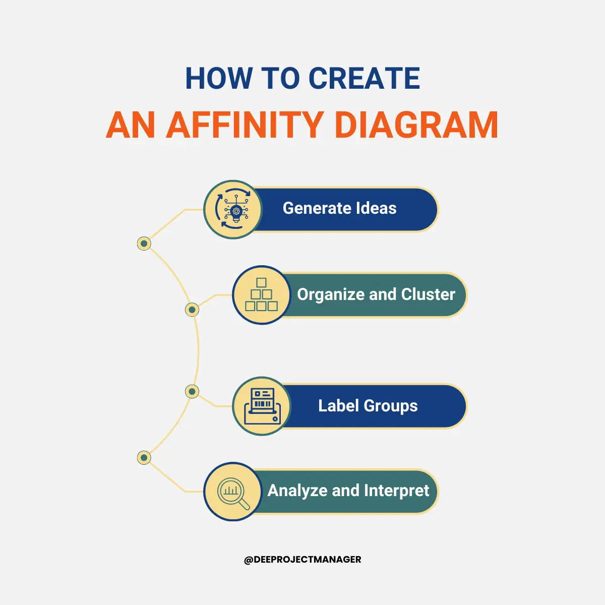 How to Create an Affinity Diagram