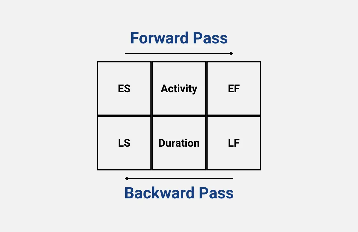 How to do a Backward Pass in Project Management