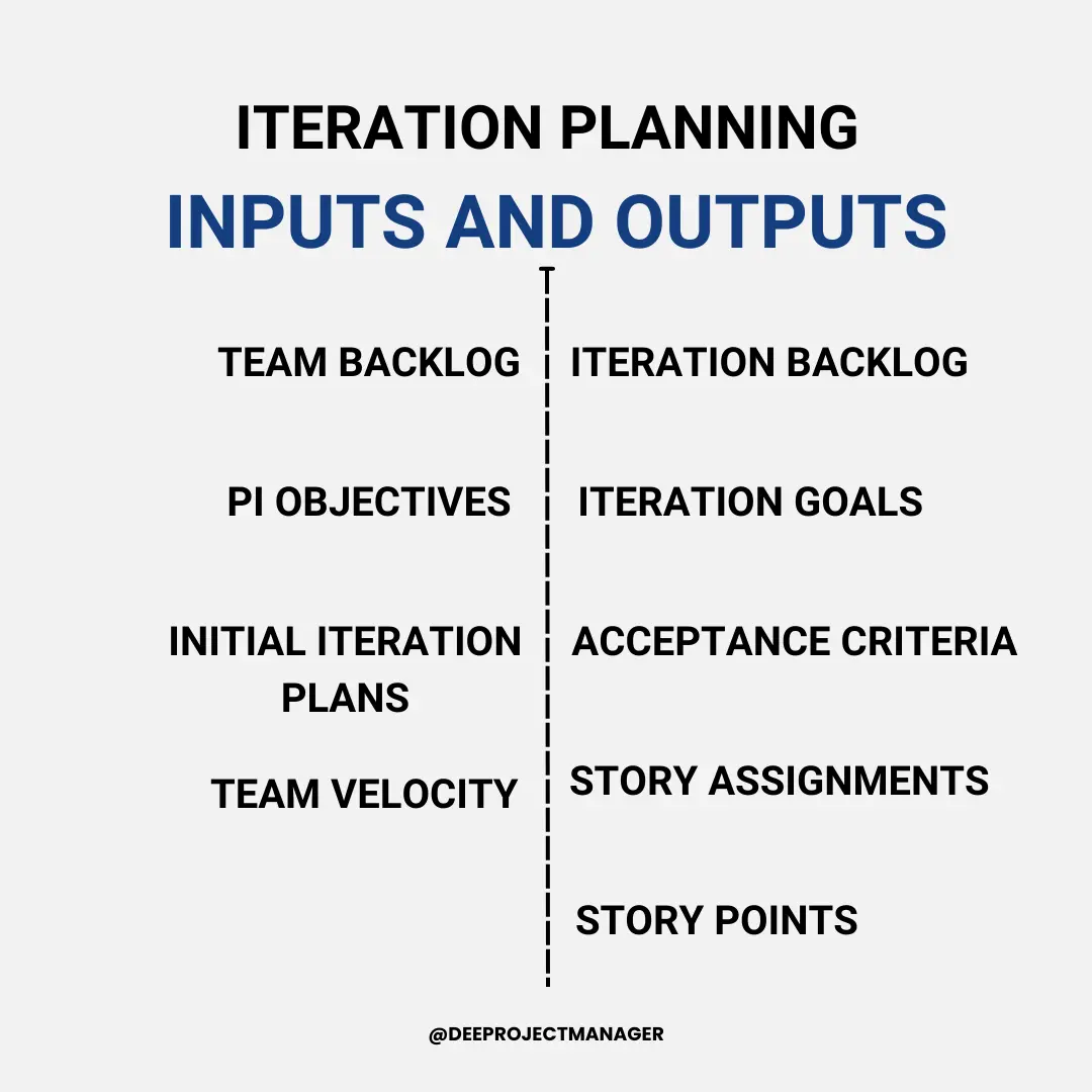 Inputs and Outputs of Iteration Planning