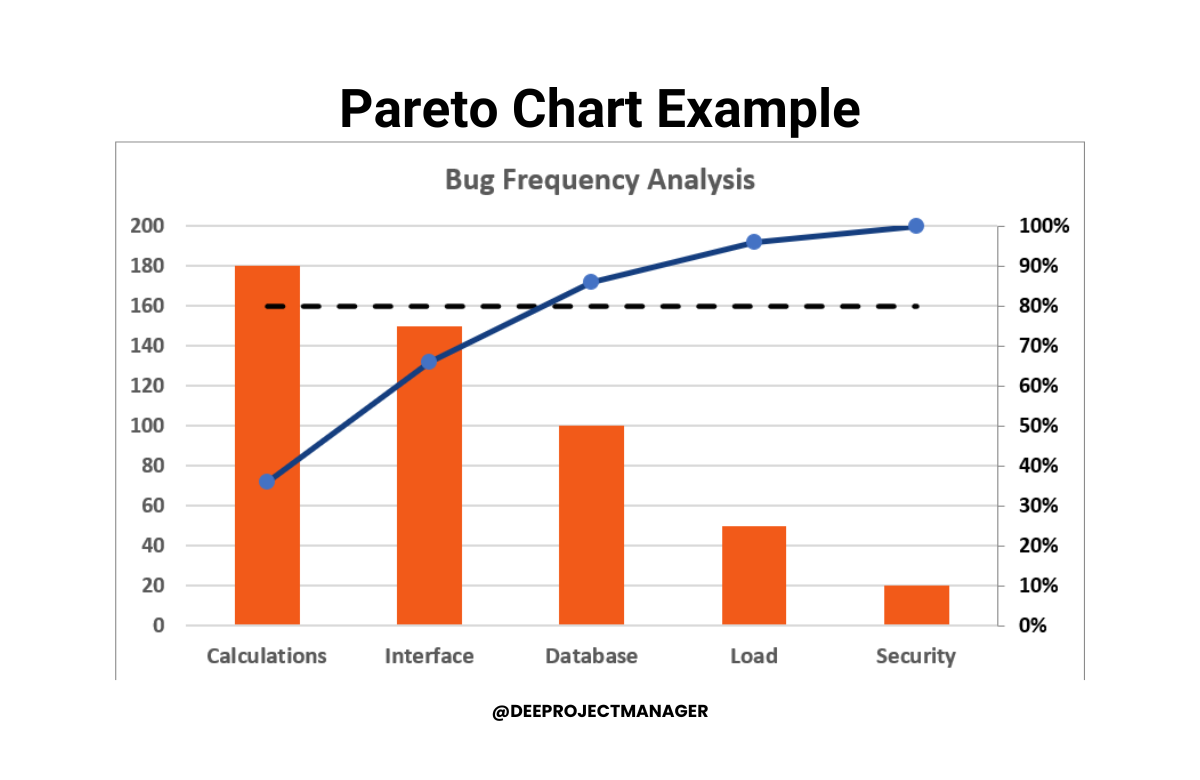 Pareto chart example