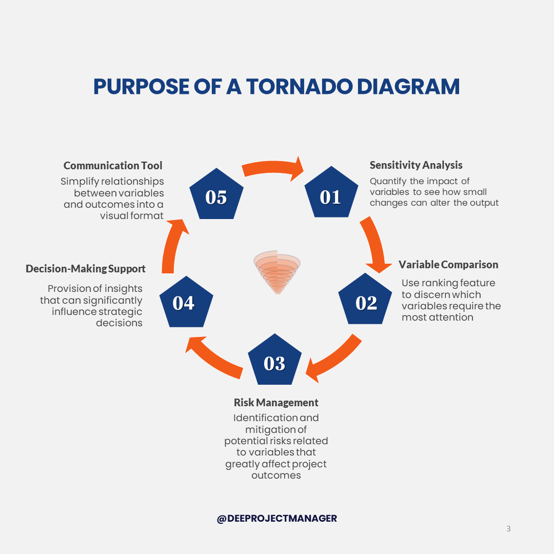 Purpose of Tornado Diagram
