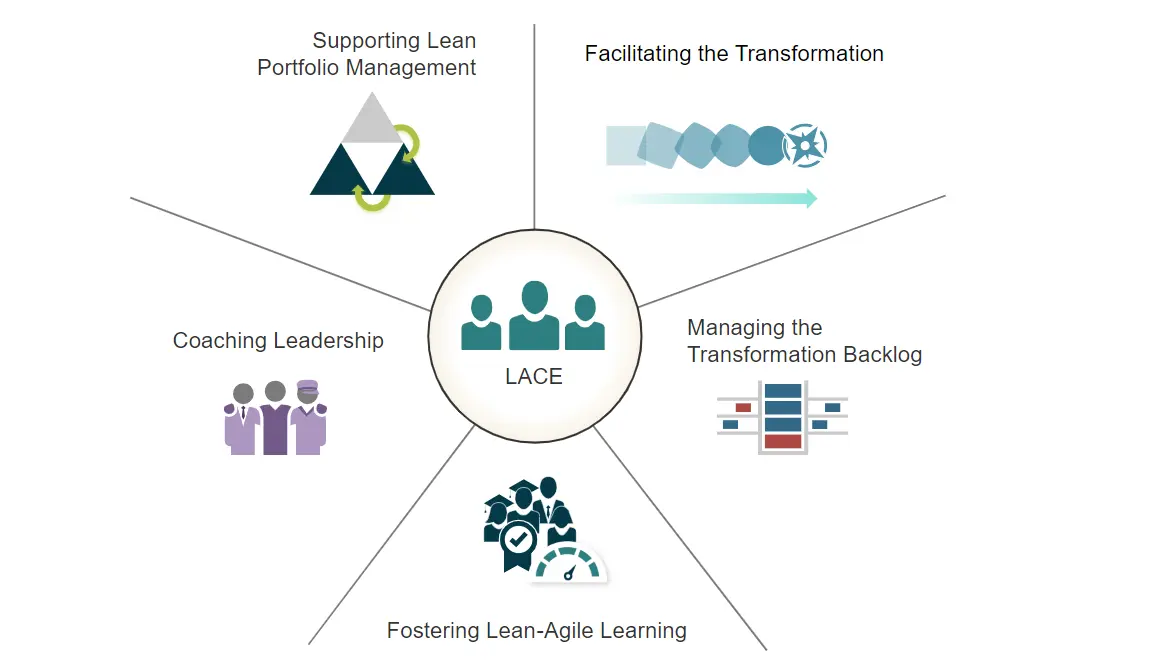 Responsibilities of a Lean-Agile Center of Excellence