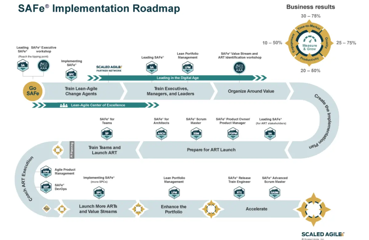 SAFe Implementation Roadmap Steps
