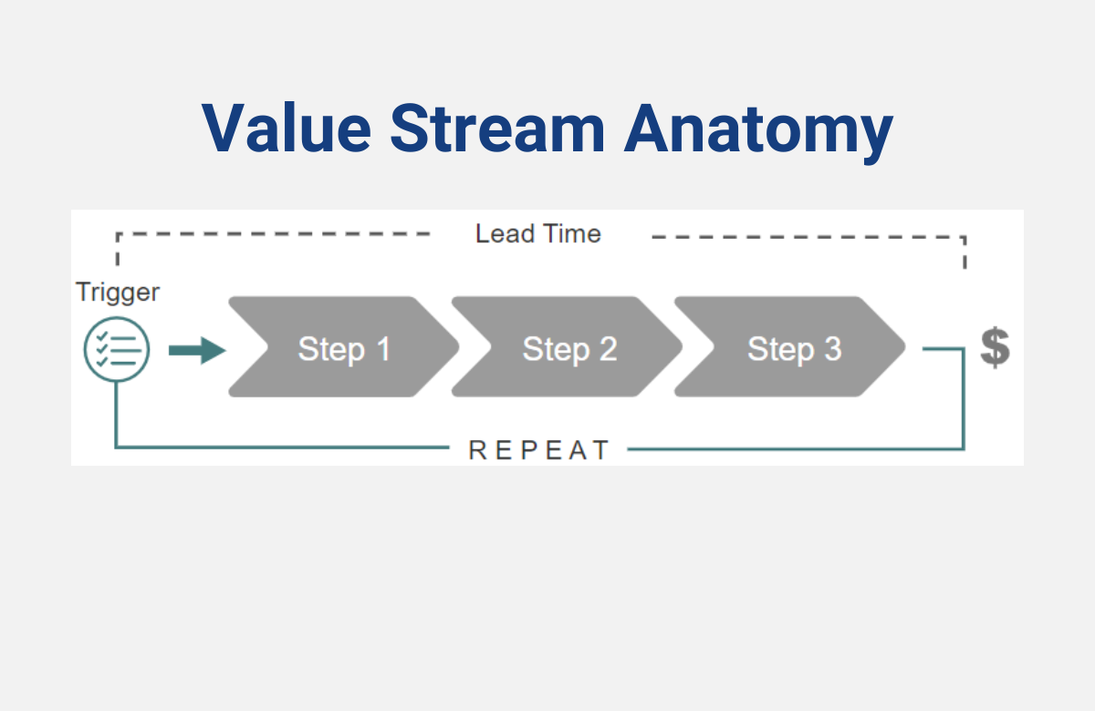 Value stream anatomy