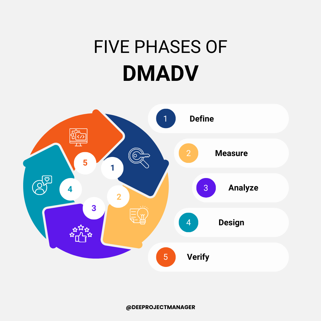 5 Phases of DMADV