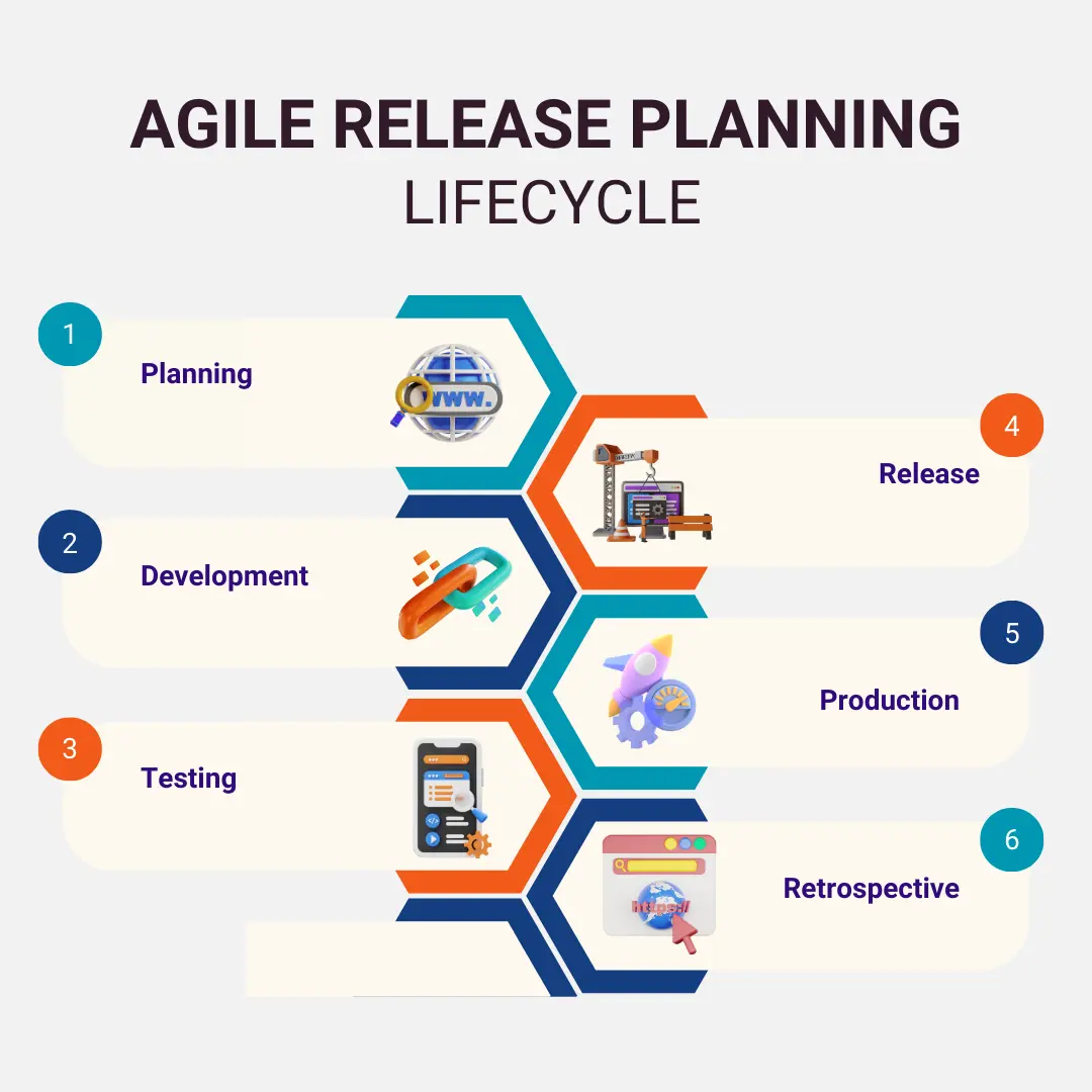 Agile Release Planning Lifecycle