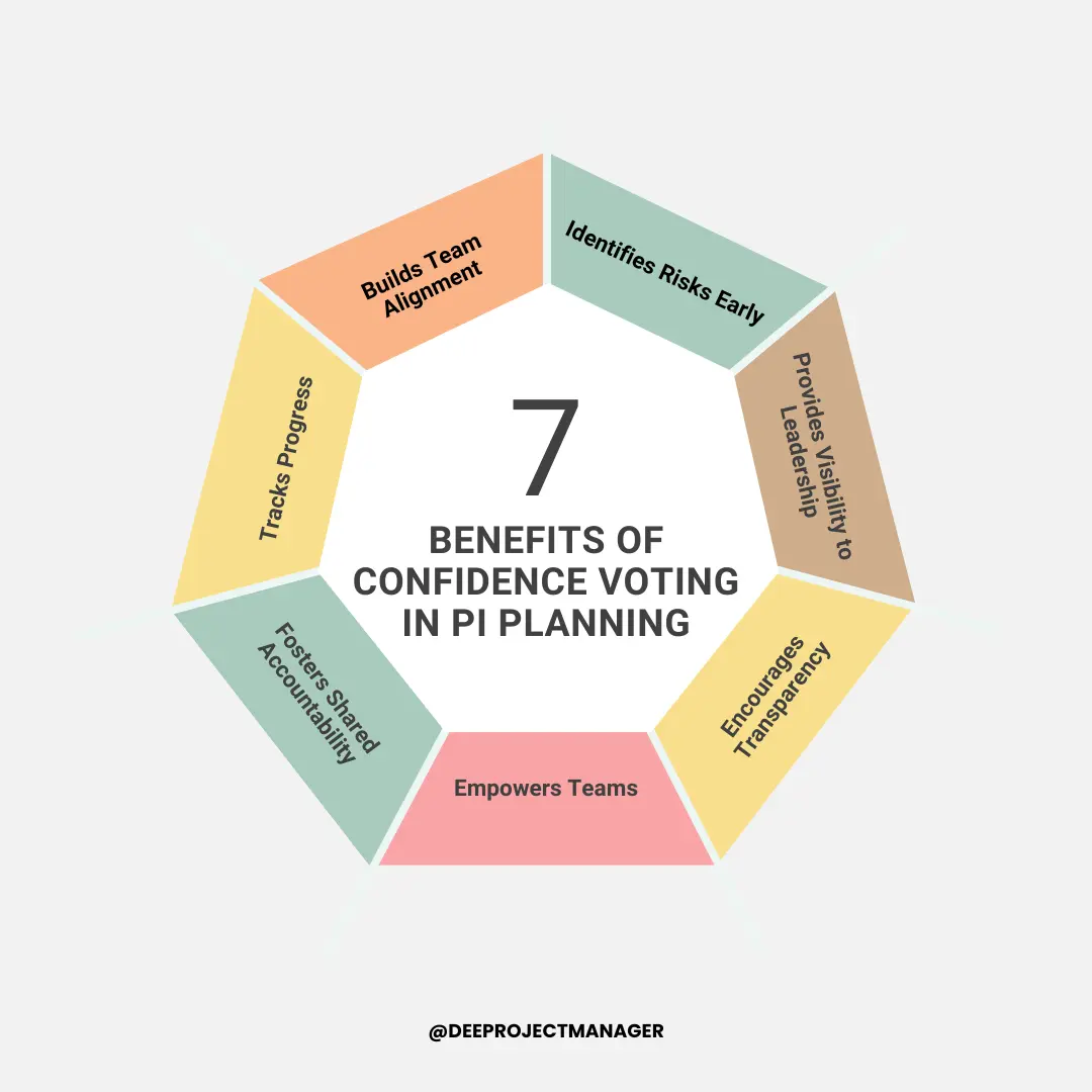 Benefits of SAFe Confidence Voting in PI Planning