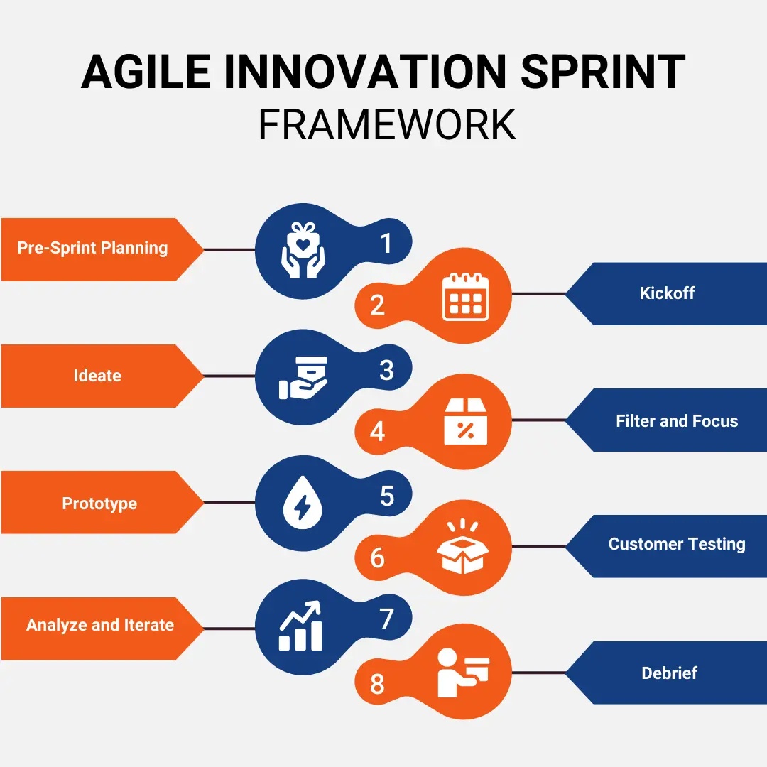 Innovation Sprint Framework