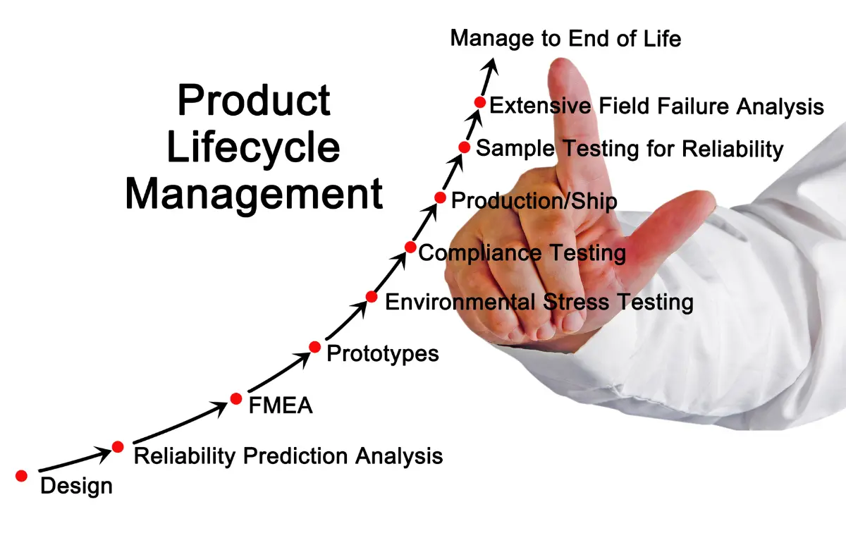 Product Life Cycle (PLC) Strategy