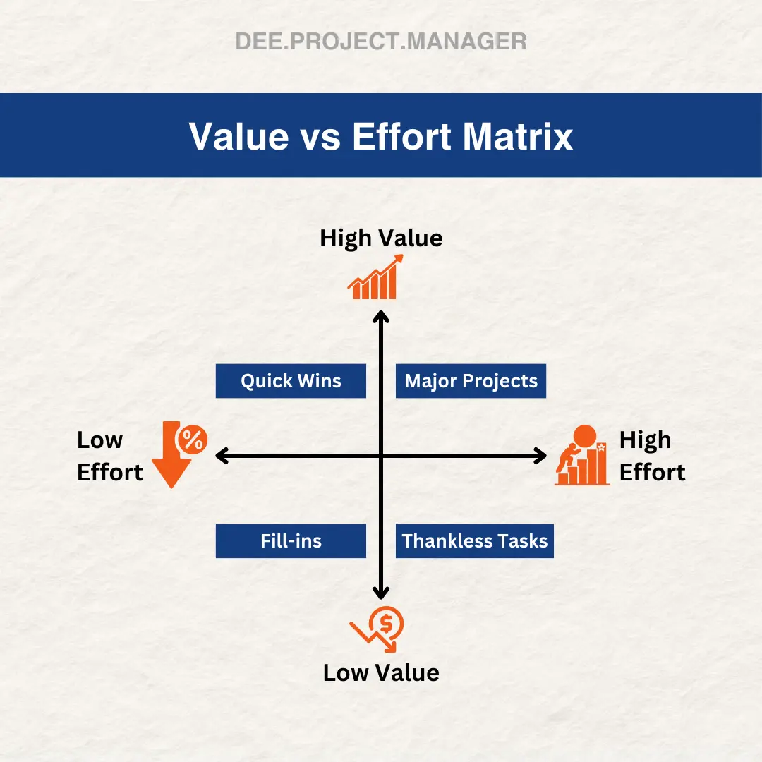 Value vs Effort Matrix
